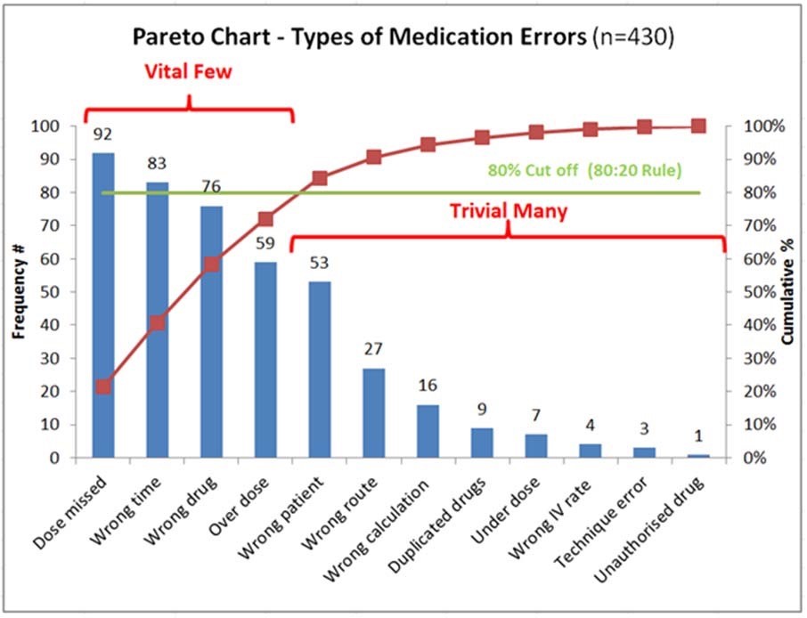 Pareo Chart